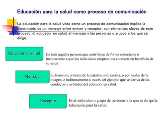 Educación para la salud como proceso de comunicación
La educación para la salud vista como un proceso de comunicación implica la
transmisión de un mensaje entre emisor y receptor, son elementos claves de este
proceso: el educador en salud, el mensaje y las personas o grupos a los que se
dirige.
Educador en salud
Mensaje
Receptor
Es toda aquella persona que contribuye de forma consciente o
inconsciente a que los individuos adopten una conducta en beneficio de
su salud
Se transmite a través de la palabra oral, escrita, o por medio de la
imagen, e indirectamente a través del ejemplo que se deriva de las
conductas y actitudes del educador en salud.
Es el individuo o grupo de personas a la que se dirige la
Educación para la salud.
 