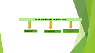 TIPOS DE RECURSOS EN LA EMPRESA
TANGIBLES INTANGIBLES
 