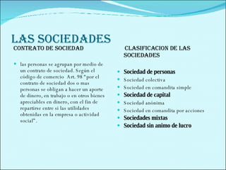 LAS SOCIEDADES  Contrato de sociedad las personas se agrupan por medio de un contrato de sociedad. Según el código de comercio  Art. 98 “por el contrato de sociedad dos o mas personas se obligan a hacer un aporte de dinero, en trabajo o en otros bienes  apreciables en dinero, con el fin de repartirse entre si las utilidades obtenidas en la empresa o actividad social”.  CLASIFICACION DE LAS SOCIEDADES  Sociedad de personas  Sociedad colectiva  Sociedad en comandita simple  Sociedad de capital  Sociedad anónima Sociedad en comandita por acciones  Sociedades mixtas Sociedad sin animo de lucro  