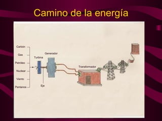 Camino de la energía Carbón Gas Petróleo Nuclear Viento Pantanos Turbina Generador Eje Transformador 