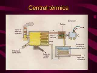Central térmica Salida de residuos gaseosos Entrada de combustible Salida de residuos sólidos Agua Vapor de agua Turbina Generador Entrada del refrigerante Salida del refrigerante 