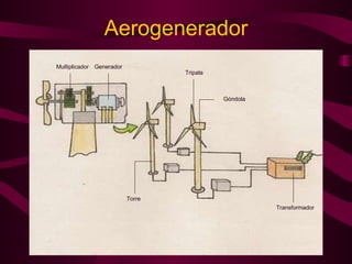 Aerogenerador Multiplicador Generador Torre Góndola Tripala Transformador 