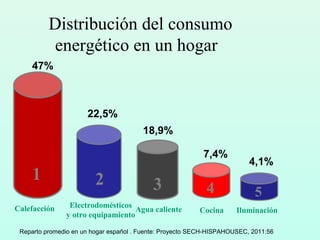 Distribución del consumo
energético en un hogar
Agua calienteCalefacción Electrodomésticos
y otro equipamiento
Cocina
47%
22,5%
18,9%
7,4%
Reparto promedio en un hogar español . Fuente: Proyecto SECH-HISPAHOUSEC, 2011:56
4 5
1 2 3
Iluminación
4,1%
 