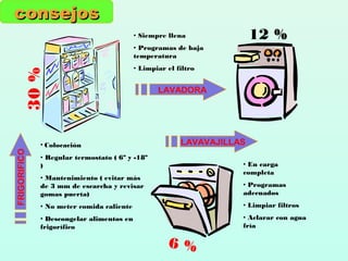 consejosconsejos
• Colocación
• Regular termostato ( 6º y -18º
)
• Mantenimiento ( evitar más
de 3 mm de escarcha y revisar
gomas puerta)
• No meter comida caliente
• Descongelar alimentos en
frigorífico
• Siempre llena
• Programas de baja
temperatura
• Limpiar el filtro
• En carga
completa
• Programas
adecuados
• Limpiar filtros
• Aclarar con agua
fría
30%
FRIGORIFICO
LAVADORA
LAVAVAJILLAS
12 %
6 %
 