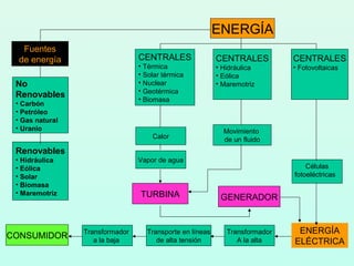CENTRALES
• Fotovoltaicas
CENTRALES
• Hidráulica
• Eólica
• Maremotriz
CENTRALES
• Térmica
• Solar térmica
• Nuclear
• Geotérmica
• Biomasa
Calor
Movimiento
de un fluido
Vapor de agua
GENERADOR
Transformador
A la alta
Transporte en líneas
de alta tensión
Transformador
a la baja
CONSUMIDOR
TURBINA
Fuentes
de energía
No
Renovables
• Carbón
• Petróleo
• Gas natural
• Uranio
Renovables
• Hidráulica
• Eólica
• Solar
• Biomasa
• Maremotriz
ENERGÍA
ELÉCTRICA
Células
fotoeléctricas
ENERGÍA
 