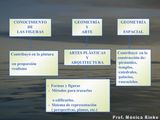 CONOCIMIENTO DE LAS FIGURAS Contribuyó en la pintura en proporción realismo ARTES   PLÁSTICAS Y ARQUITECTURA -  Formas y figuras  -  Métodos para trazarlas  o edificarlas.  -  Sistema de representación ( perspectivas ,  planos, etc.) Contribuyó  en la construcción de: pirámides, templos, catedrales,  palacios,  rascacielos.  GEOMETRÍA Y ARTE GEOMETRÍA ESPACIAL 