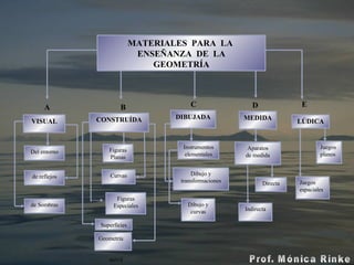 MATERIALES  PARA  LA  ENSEÑANZA  DE  LA GEOMETRÍA MEDIDA Aparatos de medida Directa Indirecta D LÚDICA Juegos planos Juegos espaciales E Instrumentos elementales Dibujo y transformaciones Dibujo y curvas DIBUJADA C A Del entorno de reflejos de Sombras VISUAL Figuras Planas Curvas Figuras Especiales Superficies Geometría  móvil CONSTRUÍDA B 