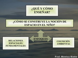 ¿QUÉ Y CÓMO ENSEÑAR? ¿CÓMO SE CONSTRUYE LA NOCIÓN DE ESPACIO EN EL NIÑO? RELACIONES ESPACIALES FUNDAMENTALES COGNICIÓN  AMBIENTAL ENFOQUES 