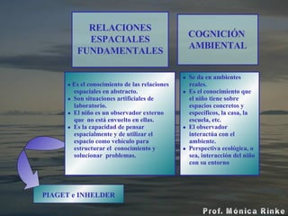 PIAGET e INHELDER RELACIONES ESPACIALES FUNDAMENTALES COGNICIÓN  AMBIENTAL Es el conocimiento de las relaciones  espaciales en abstracto. Son situaciones artificiales de  laboratorio. El niño es un observador externo  que   no está envuelto en ellas. Es la capacidad de pensar  espacialmente y de utilizar el  espacio   como vehículo para  estructurar el   conocimiento y  solucionar  problemas. Se da en ambientes  reales. Es el conocimiento que  el niño tiene sobre  espacios concretos y  específicos, la casa, la  escuela, etc. El observador  interactúa con el ambiente. Perspectiva ecológica, o  sea, interacción del niño con su entorno 
