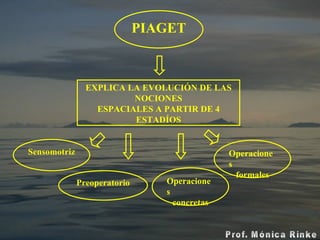 PIAGET EXPLICA LA EVOLUCIÓN DE LAS NOCIONES ESPACIALES A PARTIR DE 4 ESTADÍOS Sensomotriz Preoperatorio Operaciones concretas Operaciones  formales 