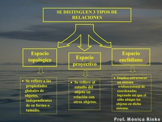 SE DISTINGUEN 3 TIPOS DE RELACIONES Espacio topológico Espacio proyectivo Espacio euclidiano Se refiere a las   propiedades  globales de objetos, independientes  de su forma o  tamaño. Implica estructurar  un sistema tridimensional de  coordenadas  logrando así que el niño ubique los  objetos en dicho  sistema. Se refiere a l  estudio del  objeto en  relación con  otros objetos. 