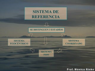SISTEMA DE REFERENCIA SE DISTINGUEN 3 ESTADÍOS SISTEMA EGOCÉNTRICO SISTEMA FIJO SISTEMA COORDINADO 