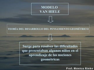 MODELO  VAN HIELE Surge para resolver las dificultades que presentaban algunos niños en el aprendizaje de las nociones geométricas TEORÍA DEL DESARROLLO DEL PENSAMIENTO GEOMÉTRICO 