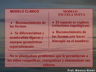 MODELO CLÁSICO   MODELO ESCUELA NUEVA   Reconocimiento de  las formas   Se diferenciaban y nombraban figuras y cuerpos geométricos separadamente     El espacio se explora (relaciones topológicas)    Reconocimiento de las formas (sin hacer hincapié en el nombre)  No se planteaban problemas que le permitieran a los niños resignificar, reorganizar y sistematizar sus saberes 