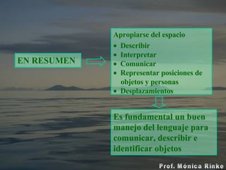 EN RESUMEN Apropiarse del espacio Describir Interpretar Comunicar Representar posiciones de  objetos y personas Desplazamientos Es fundamental un buen manejo del lenguaje para comunicar, describir e identificar objetos 