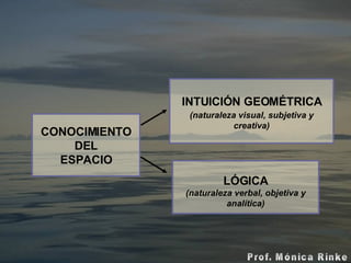 CONOCIMIENTO DEL ESPACIO INTUICIÓN GEOMÉTRICA (naturaleza visual, subjetiva y creativa) LÓGICA (naturaleza verbal, objetiva y analítica) 