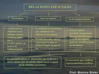 En el objeto Entre los objetos En los desplazamientos Análisis de los  objetivos en sí  mismos (caras,  vértices, lados,  etc.) El niño pasará de  lo tri a lo  bidimensional Se analizan las posiciones que adquieren los  objetos en el espacio. El niño describe, dicta y  representa lo que ve,  desde   el lugar en que lo  ve. Estos le deben permitir comprender que sus movimientos y los de los objetos generan   modificaciones   en el espacio. RELACIONES ESPACIALES Es necesario plantear situaciones que lo lleven a darse cuenta que un mismo objeto no se ve igual desde distintas posiciones. Es necesario que realicen representaciones gráficas. 