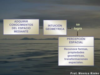 INTUICIÓN GEOMÉTRICA ADQUIRIR CONOCIMIENTOS DEL ESPACIO MEDIANTE se logra PERCEPCIÓN ESPACIAL Reconoce formas, propiedades geométricas, transformaciones espaciales. 