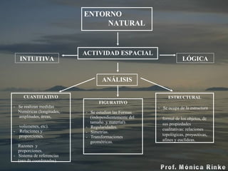ENTORNO NATURAL CUANTITATIVO Se realizan medidas  N uméricas (longitudes,  amplitudes, áreas,  volúmenes, etc). Relaciones y proporciones.  Razones  y  proporciones.  Sistema de referencias  (uso de coordenadas). FIGURATIVO Se estudian las  F ormas   (independientemente del  tamaño  y material). Regularidades.  Simetrías.  Transformaciones  geométricas.  ESTRUCTURAL Se ocupa de la estructura  formal de los objetos, de  sus propiedades  cualitativas: relaciones  topológicas, proyectivas,  afines y euclídeas. INTUITIVA LÓGICA ANÁLISIS ACTIVIDAD ESPACIAL 