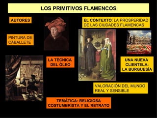 LOS PRIMITIVOS FLAMENCOS AUTORES PINTURA DE CABALLETE EL CONTEXTO : LA PROSPERIDAD DE LAS CIUDADES FLAMENCAS UNA NUEVA  CLIENTELA: LA BURGUESÍA VALORACIÓN DEL MUNDO  REAL Y SENSIBLE TEMÁTICA: RELIGIOSA COSTUMBRISTA Y EL RETRATO LA TÉCNICA  DEL ÓLEO 