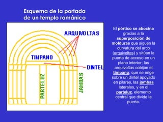 Esquema de la portada
de un templo románico
                         El pórtico se abocina
                                gracias a la
                            superposición de
                        molduras que siguen la
                            curvatura del arco
                        (arquivoltas) y sitúan la
                        puerta de acceso en un
                             plano interior; las
                          arquivoltas cobijan el
                         tímpano, que se erige
                        sobre un dintel apoyado
                         en pilares, las jambas
                             laterales, y en el
                           parteluz, elemento
                           central que divide la
                                  puerta.
 