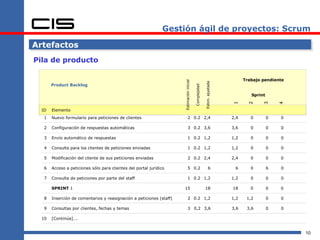 Gestión ágil de proyectos: Scrum Artefactos Pila de producto Estimación inicial Complejidad Estim. ajustada ID Elemento 1 Nuevo formulario para peticiones de clientes 2 0.2 2,4 2 Configuración de respuestas automáticas 3 0.2 3,6 3 Envío automático de respuestas 1 0.2 1,2 4 Consulta para los clientes de peticiones enviadas 1 0.2 1,2 5 Modificación del cliente de sus peticiones enviadas 2 0.2 2,4 6 Acceso a peticiones sólo para clientes del portal jurídico 5 0.2 6 7 Consulta de peticiones por parte del staff 1 0.2 1,2 8 Inserción de comentarios y reasignación a peticiones (staff) 2 0.2 1,2 9 Consultas por clientes, fechas y temas 3 0,2 3,6 Product Backlog 1 2,4 3,6 1,2 1,2 2,4 6 1,2 1,2 3,6 2 0 0 0 0 0 0 0 1,2 3,6 3 0 0 0 0 0 6 0 0 0 4 0 0 0 0 0 0 0 0 0 Trabajo pendiente Sprint 10 [Continúa]…. SPRINT  1 15 18 18 0 0 0 