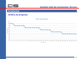 Gestión ágil de proyectos: Scrum Artefactos Gráfica de progreso 