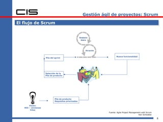 Gestión ágil de proyectos: Scrum El flujo de Scrum Visión: ROI – versiones hitos Pila de producto Requisitos priorizados Selección de la Pila de producto Pila del sprint Nueva funcionalidad Fuente: Agile Project Management with Scrum Ken Schwaber 