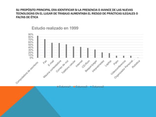 SU PROPÓSITO PRINCIPAL ERA IDENTIFICAR SI LA PRESENCIA O AVANCE DE LAS NUEVAS
TECNOLOGÍAS EN EL LUGAR DE TRABAJO AUMENTABA EL RIESGO DE PRÁCTICAS ILEGALES O
FALTAS DE ÉTICA
0%
10%
20%
30%
40%
50%
60%
70%
80%
90%
Estudio realizado en 1999
Columna1 Columna3 Columna2
 