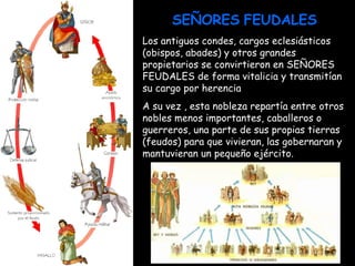 Los antiguos condes, cargos eclesiásticos (obispos, abades) y otros grandes propietarios se convirtieron en SEÑORES FEUDALES de forma vitalicia y transmitían su cargo por herencia  A su vez , esta nobleza repartía entre otros nobles menos importantes, caballeros o guerreros, una parte de sus propias tierras (feudos) para que vivieran, las gobernaran y mantuvieran un pequeño ejército. SEÑORES   FEUDALES 