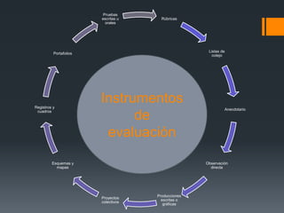 Rúbricas
Listas de
cotejo
Anecdotario
Observación
directa
Producciones
escritas o
gráficas
Proyectos
colectivos
Esquemas y
mapas
Registros y
cuadros
Portafolios
Pruebas
escritas u
orales
Instrumentos
de
evaluación
 