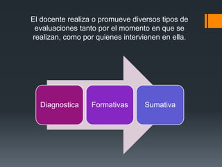 El docente realiza o promueve diversos tipos de
evaluaciones tanto por el momento en que se
realizan, como por quienes intervienen en ella.
Diagnostica Formativas Sumativa
 
