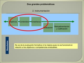 2. Instrumentación  Objetivos  Contenidos  Evaluación  Enseñanza  Retroalimentación  y Calificación  Dos grandes problemáticas  Resultados   No se da la evaluación formativa ni la mejora pues no es funcional en relación a los objetivos o competencias evaluables.  