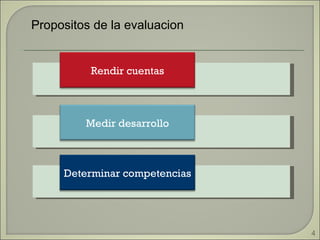 Propositos de la evaluacion Rendir cuentas Medir desarrollo Determinar competencias 