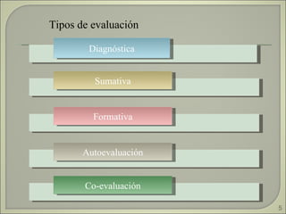Diagnóstica Sumativa Formativa Tipos de evaluación Autoevaluación Co-evaluación 
