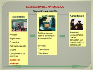EVALUACIÓN DEL APRENDIZAJE  Elementos en relación   Proceso  Seguimiento Formativa Retroalimentación Mejora Cumplimiento de objetivos  Evidencias  Medición  Calificación con base a evidencias y comparación. Escalas: *Descriptiva  *Numérica  Acuerdos institucionales que se concretan con la evaluación y acreditación  Acreditación   Evaluación  Calificación   
