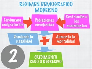 RÉGIMEN DEMOGRÁFICO
              MODERNO
                                       Restricción a
 Fenómenos           Poblac...