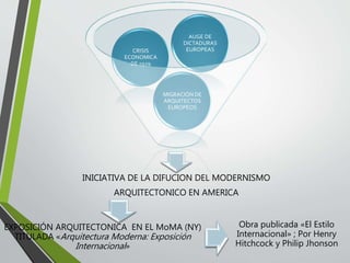 INICIATIVA DE LA DIFUCION DEL MODERNISMO
ARQUITECTONICO EN AMERICA
MIGRACIÓN DE
ARQUITECTOS
EUROPEOS
CRISIS
ECONOMICA
DE 1929
AUGE DE
DICTADURAS
EUROPEAS
EXPOSICIÓN ARQUITECTONICA EN EL MoMA (NY)
TITULADA «Arquitectura Moderna: Exposición
Internacional»
Obra publicada «El Estilo
Internacional» ; Por Henry
Hitchcock y Philip Jhonson
 