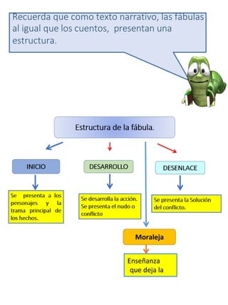 Moraleja
Enseñanza
que deja la
fábula
Recuerda que como texto narrativo, las fábulas
al igual que los cuentos, presentan una
estructura.
 