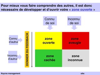 Pour mieux vous faire comprendre des autres, il est donc nécessaire de développer et d’ouvrir votre  «  zone ouverte  » Connu  de soi Connu  d’autrui Inconnu  d’autrui Inconnu  de soi DONNER DU FEEDBACK zone ouverte   zone aveugle   zone cachée   zone inconnue   Keyros management  site: www.keyros.net 