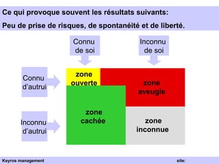 Ce qui provoque souvent les résultats suivants:  Peu de prise de risques, de spontanéité et de liberté. Connu  de soi Inconnu  de soi Connu  d’autrui Inconnu  d’autrui zone ouverte   zone aveugle   zone cachée   zone inconnue   Keyros management  site: www.keyros.net 