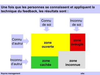 Une fois que les personnes se connaissent et appliquent la technique du feedback, les résultats sont : Connu  de soi Inconnu  de soi Connu  d’autrui Inconnu  d’autrui zone ouverte   zone aveugle   zone cachée   zone inconnue   Keyros management  site: www.keyros.net 