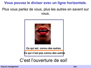 Vous pouvez le diviser avec un ligne horizontale. Plus vous parlez de vous, plus les autres en savent sur vous. C’est l’ouverture de soi!   Ce qui est  connu des autres Ce qui n’est pas connu des autres Keyros management  site: www.keyros.net 