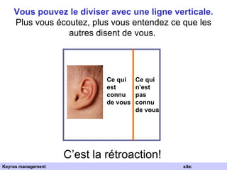 Vous pouvez le diviser avec une ligne verticale. Plus vous écoutez, plus vous entendez ce que les autres disent de vous.  C’est la rétroaction!   Ce qui est connu de vous Ce qui n’est pas connu de vous Keyros management  site: www.keyros.net 