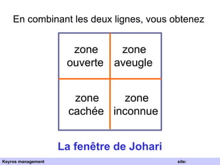 En combinant les deux lignes, vous obtenez  zone ouverte   zone aveugle   zone cachée   zone inconnue   La fenêtre de Johari Keyros management  site: www.keyros.net 