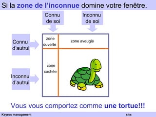 Inconnu  de soi Connu  de soi Connu  d’autrui Inconnu  d’autrui Si la  zone de l’inconnue  domine votre fenêtre.   Vous vous comportez comme  une tortue!!! zone ouverte   zone aveugle   zone cachée   Keyros management  site: www.keyros.net 