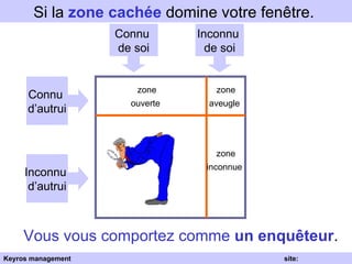 Inconnu  de soi Connu  de soi Connu  d’autrui Inconnu  d’autrui Si la  zone cachée  domine votre fenêtre.  Vous vous comportez comme   un enquêteur .   zone ouverte   zone aveugle   zone inconnue   Keyros management  site: www.keyros.net 