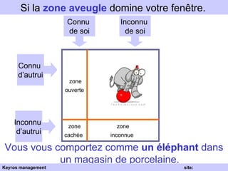 Inconnu  de soi Connu  de soi Connu  d’autrui Inconnu  d’autrui Si la  zone aveugle  domine votre fenêtre.   Vous vous comportez comme   un éléphant   dans un magasin de porcelaine. zone ouverte   zone cachée   zone inconnue   Keyros management  site: www.keyros.net 
