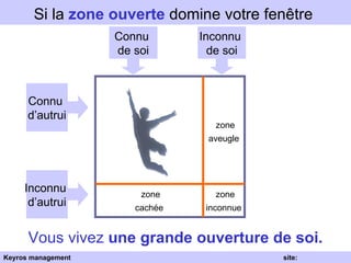 Inconnu  de soi Connu  de soi Connu  d’autrui Inconnu  d’autrui Si la  zone ouverte  domine votre fenêtre   Vous vivez   une grande ouverture de soi. zone inconnue   zone cachée   zone aveugle   Keyros management  site: www.keyros.net 