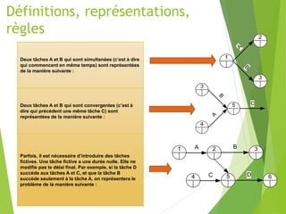 Définitions, représentations,
règles
Deux tâches A et B qui sont simultanées (c’est à dire
qui commencent en même temps) sont représentées
de la manière suivante :
Deux tâches A et B qui sont convergentes (c’est à
dire qui précèdent une même tâche C) sont
représentées de la manière suivante :
Parfois, il est nécessaire d’introduire des tâches
fictives. Une tâche fictive a une durée nulle. Elle ne
modifie pas le délai final. Par exemple, si la tâche D
succède aux tâches A et C, et que la tâche B
succède seulement à la tâche A, on représentera le
problème de la manière suivante :
1
A
2
B
3
5
A
3
B
4
C
2
1 A 3
B
5
4 C 6
D
 